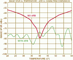 Figure 13. Performance of a manually trimmed system 'before and after' AFB compensation over the temperature range